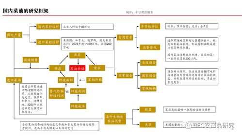 衍生品工具運用對菜油進口的風險管理意義及市場營銷策劃
