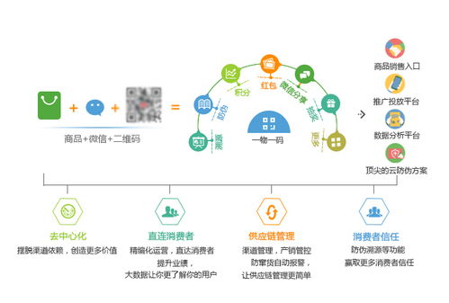 防偽防竄貨系統 實現品牌產品全生命周期管理與商業綜合體服務升級