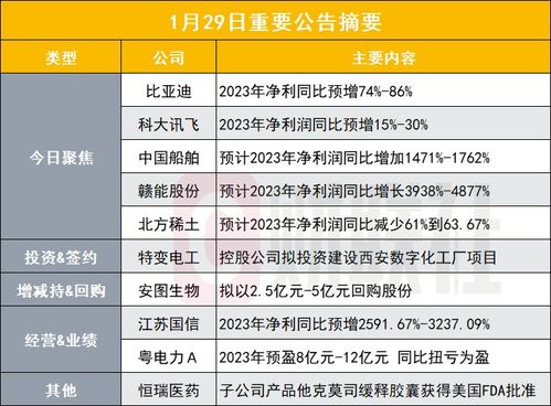 新能源汽車龍頭全年業(yè)績(jī)預(yù)告 最高大賺310億元，盤后公告揭示機(jī)動(dòng)車維修經(jīng)營(yíng)新動(dòng)向